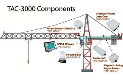 TAC-3000 Components
